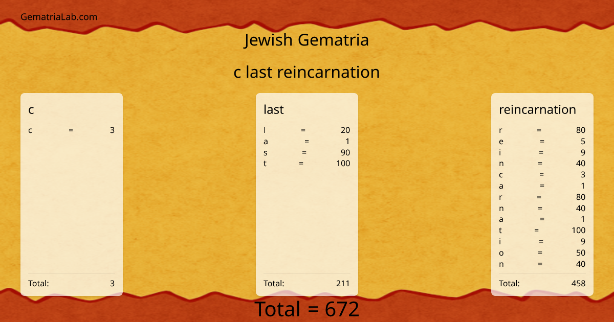 c last reincarnation in jewish Gematria